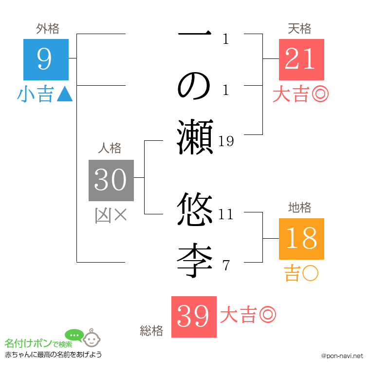 一の瀬 悠李さんの姓名判断結果
