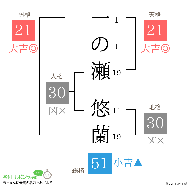 一の瀬 悠蘭さんの姓名判断結果