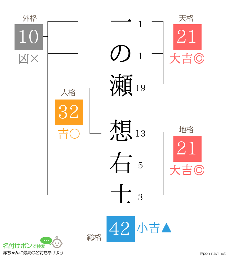一の瀬 想右士さんの姓名判断結果
