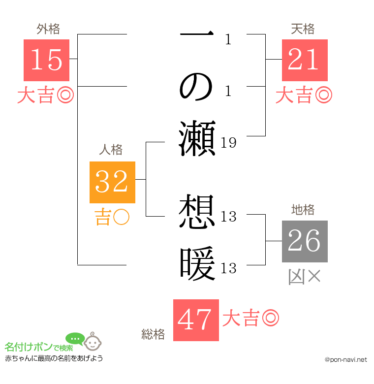 一の瀬 想暖さんの姓名判断結果