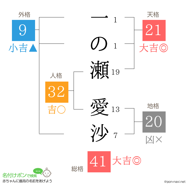 一の瀬 愛沙さんの姓名判断結果