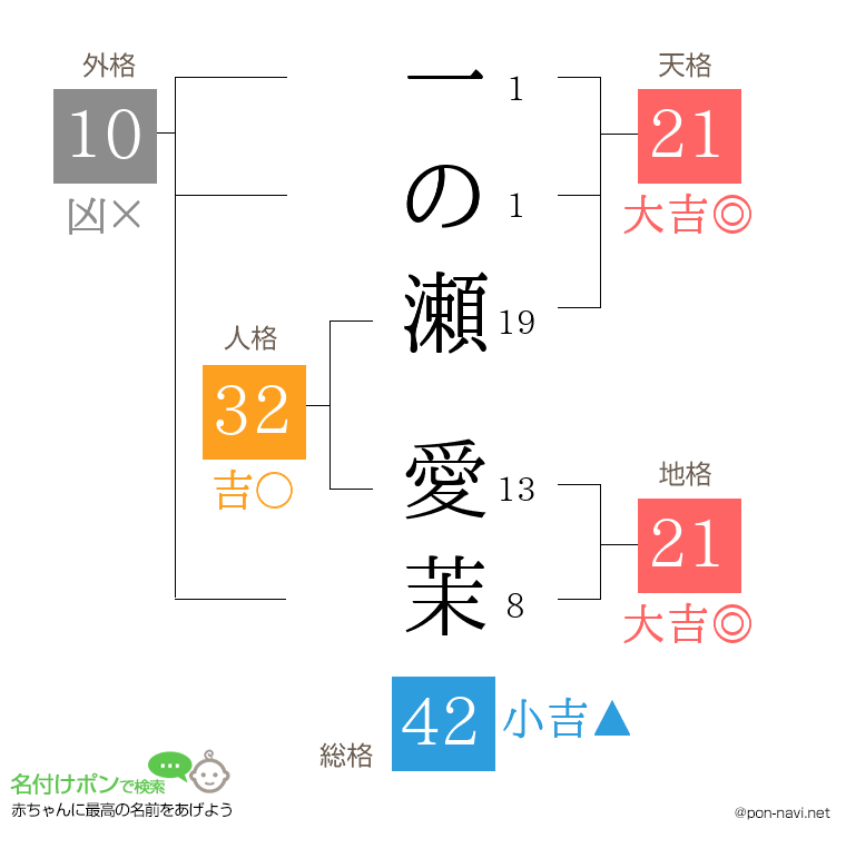 一の瀬 愛茉さんの姓名判断結果