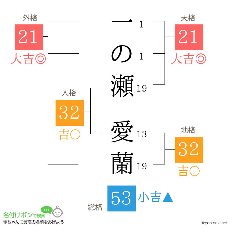 一の瀬 愛蘭さんの姓名判断結果