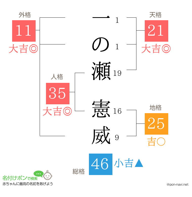 一の瀬 憲威さんの姓名判断結果