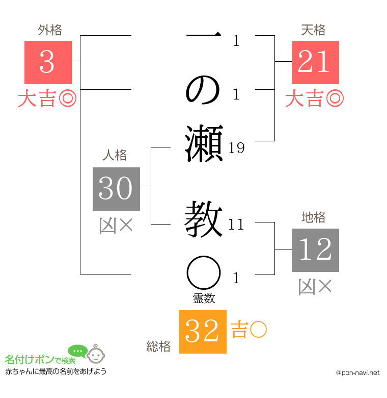 一の瀬 教さんの姓名判断結果