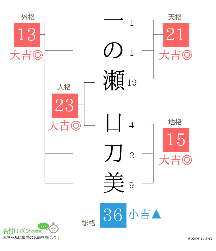 一の瀬 日刀美さんの姓名判断結果