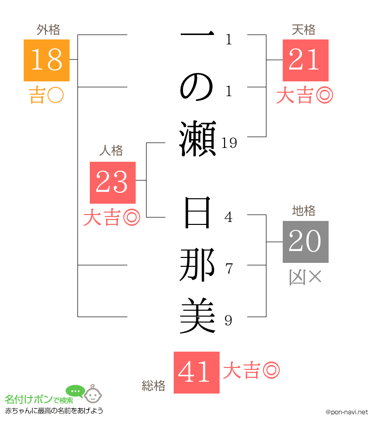 一の瀬 日那美さんの姓名判断結果