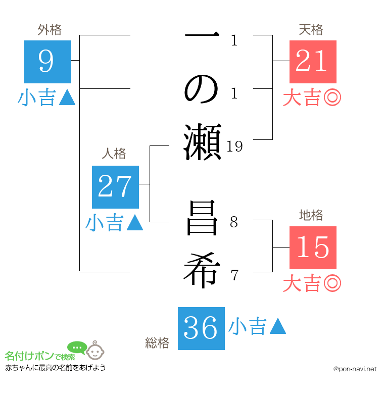 一の瀬 昌希さんの姓名判断結果
