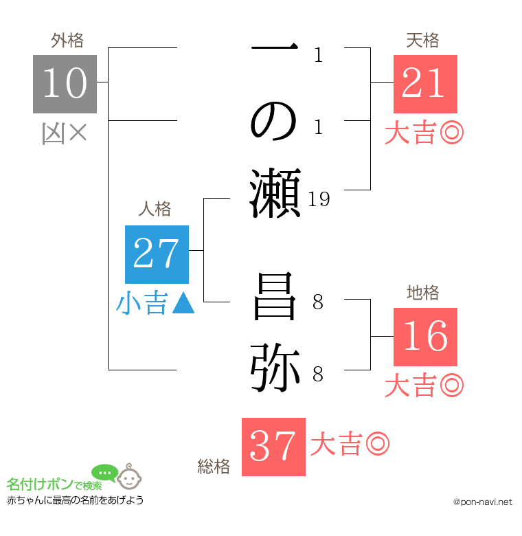 一の瀬 昌弥さんの姓名判断結果
