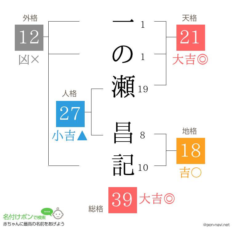 一の瀬 昌記さんの姓名判断結果
