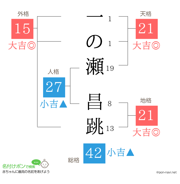 一の瀬 昌跳さんの姓名判断結果