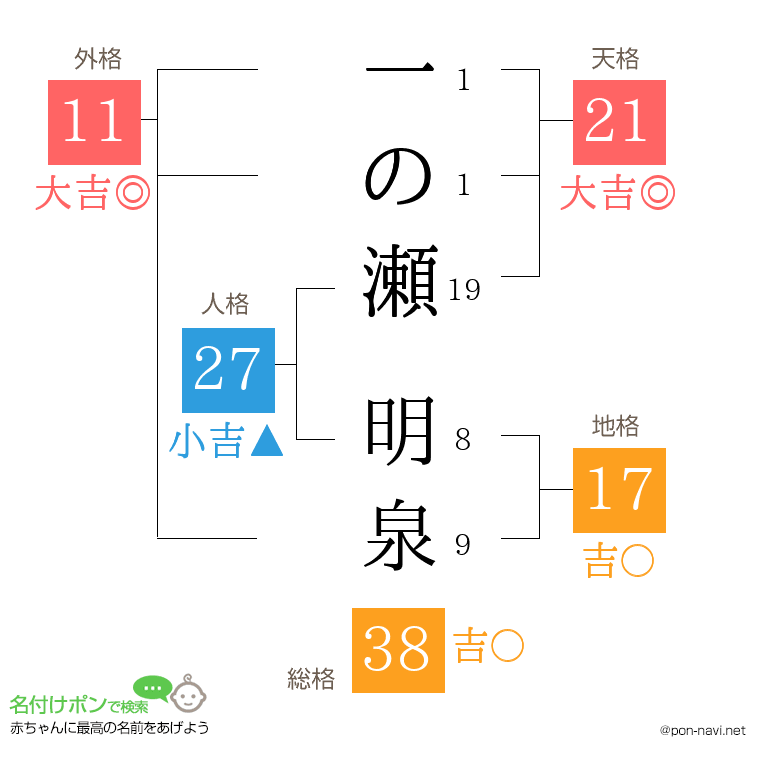 一の瀬 明泉さんの姓名判断結果