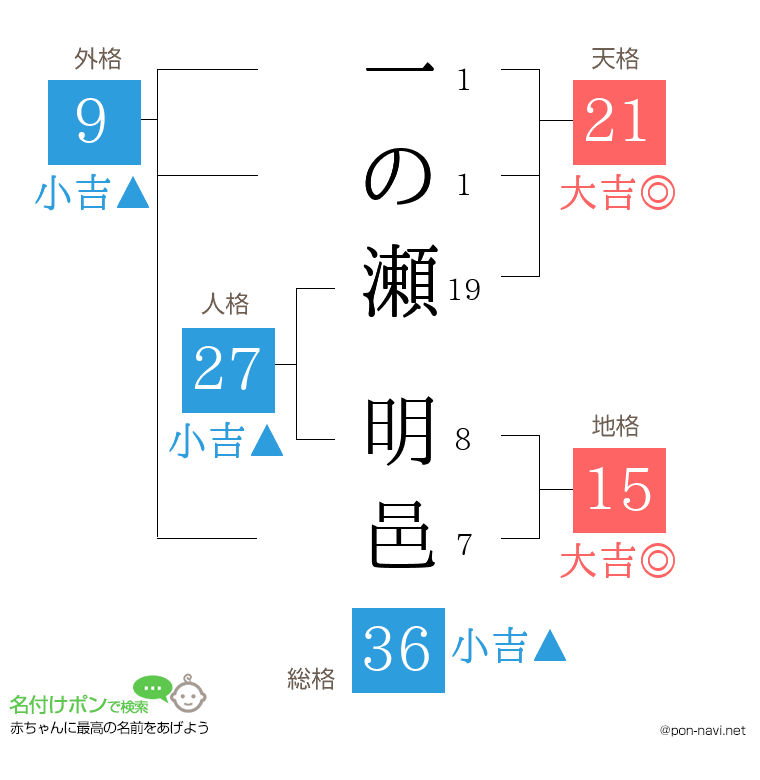 一の瀬 明邑さんの姓名判断結果