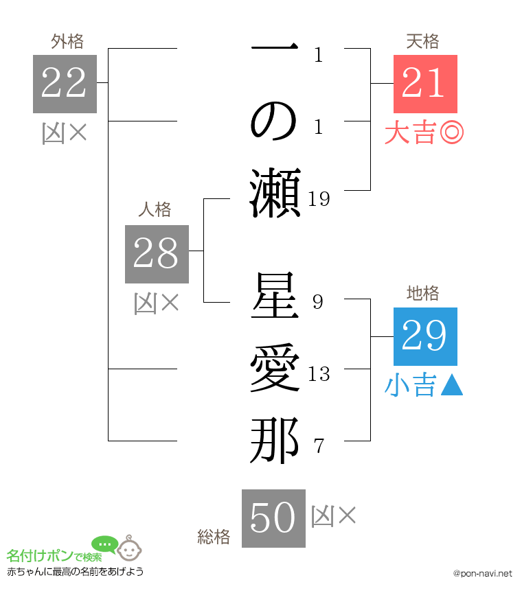 一の瀬 星愛那さんの姓名判断結果
