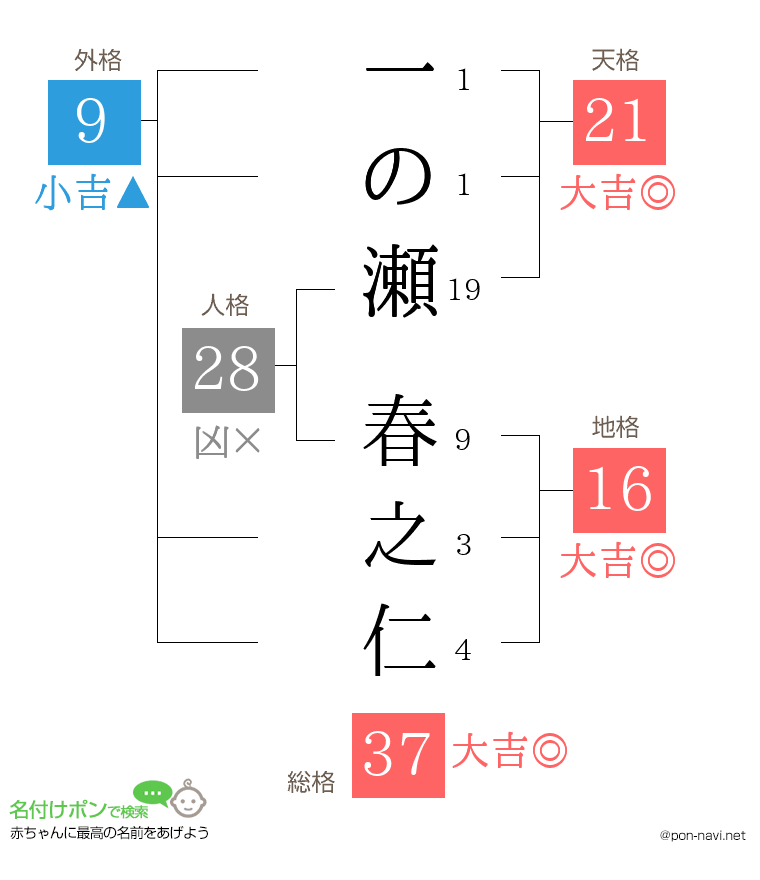 一の瀬 春之仁さんの姓名判断結果