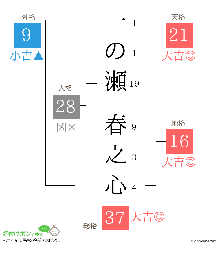 一の瀬 春之心さんの姓名判断結果