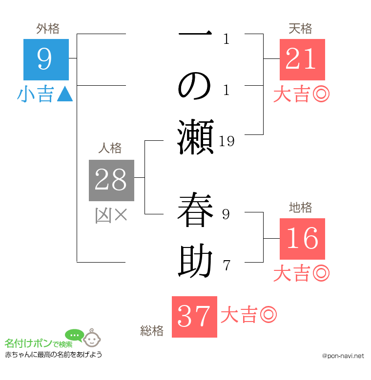 一の瀬 春助さんの姓名判断結果