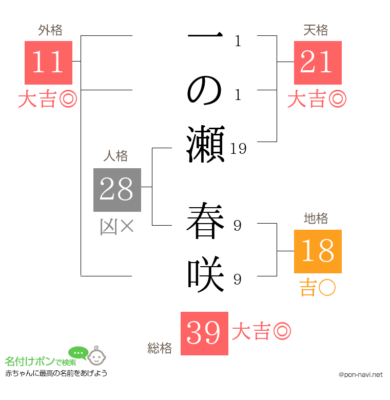 一の瀬 春咲さんの姓名判断結果