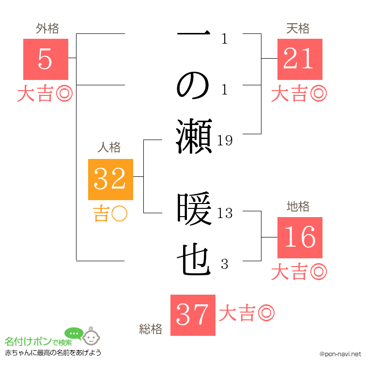 一の瀬 暖也さんの姓名判断結果