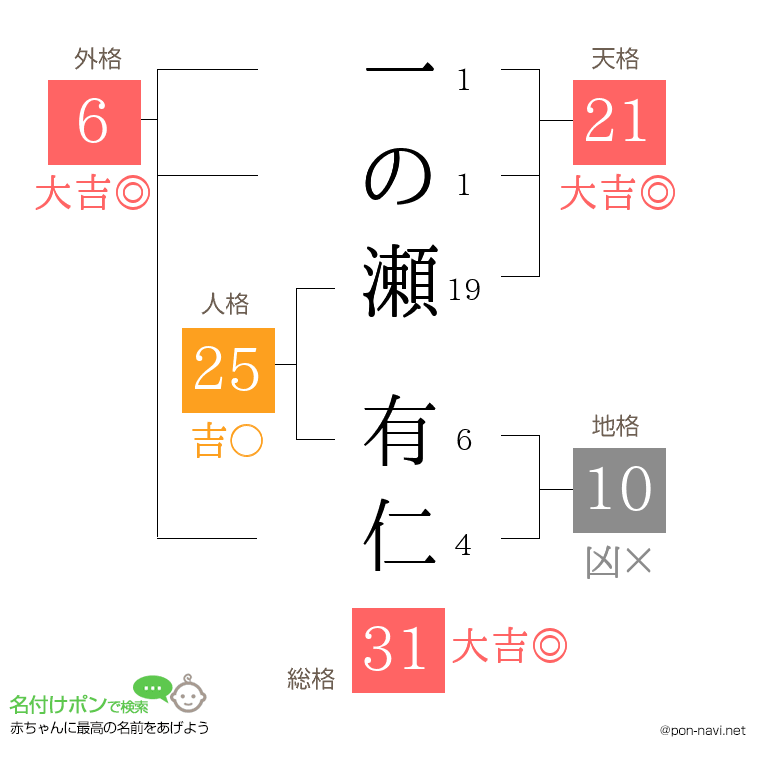 一の瀬 有仁さんの姓名判断結果