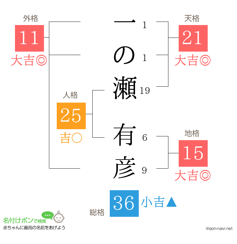 一の瀬 有彦さんの姓名判断結果