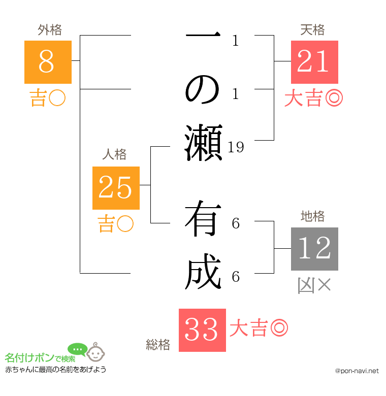 一の瀬 有成さんの姓名判断結果