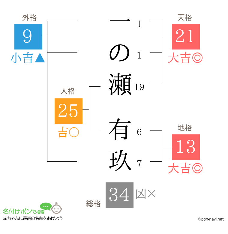 一の瀬 有玖さんの姓名判断結果