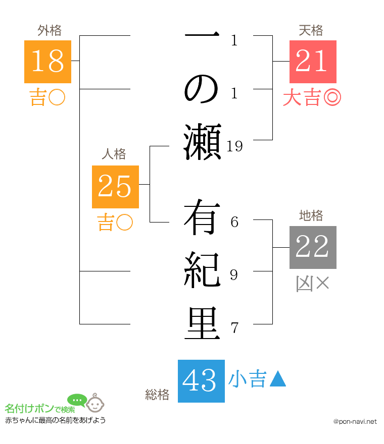 一の瀬 有紀里さんの姓名判断結果