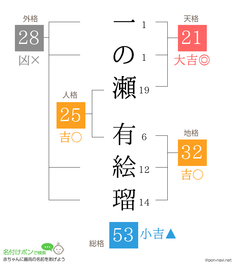 一の瀬 有絵瑠さんの姓名判断結果