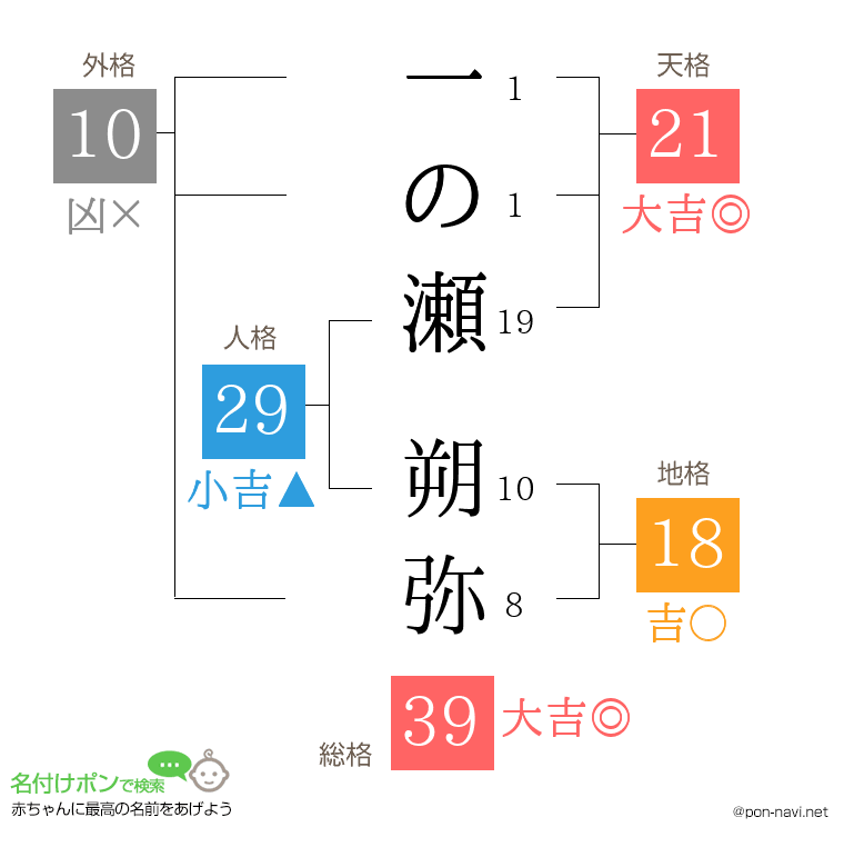 一の瀬 朔弥さんの姓名判断結果