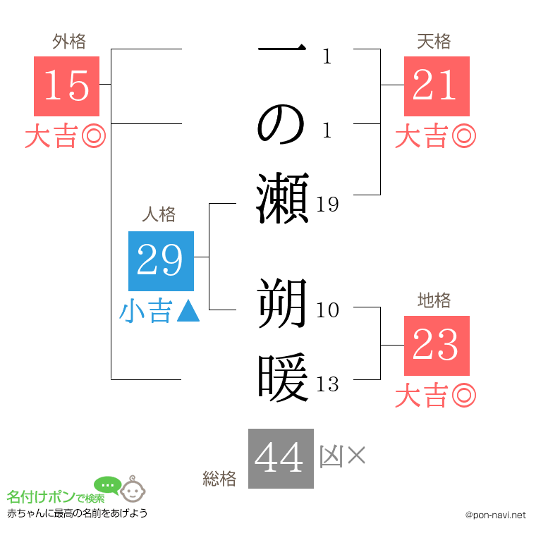 一の瀬 朔暖さんの姓名判断結果