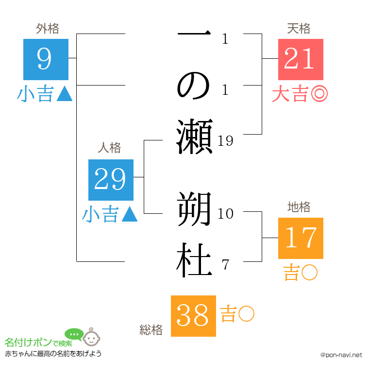 一の瀬 朔杜さんの姓名判断結果