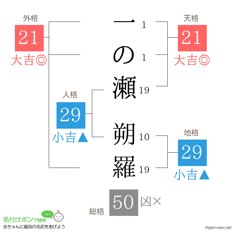 一の瀬 朔羅さんの姓名判断結果