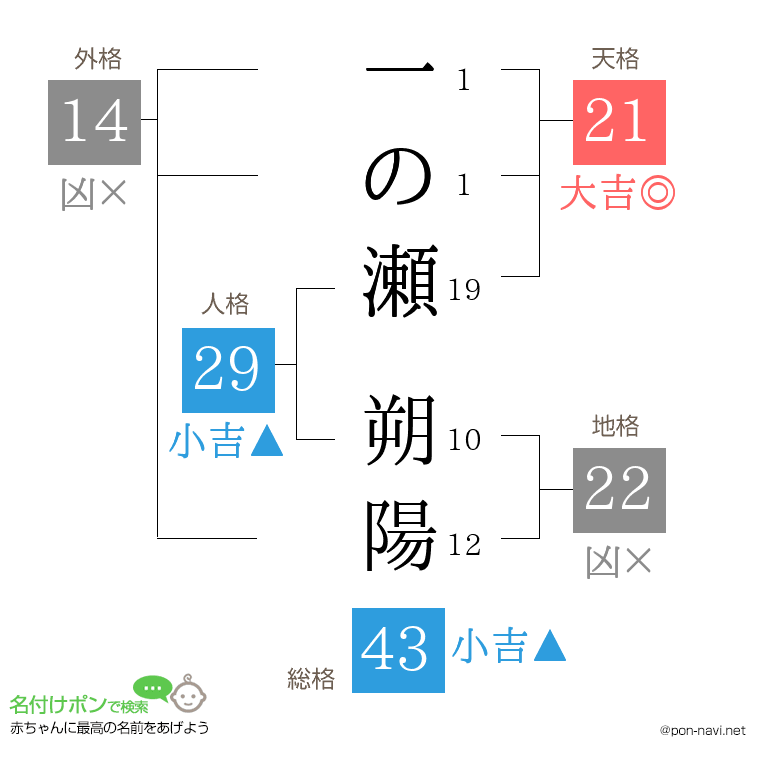 一の瀬 朔陽さんの姓名判断結果