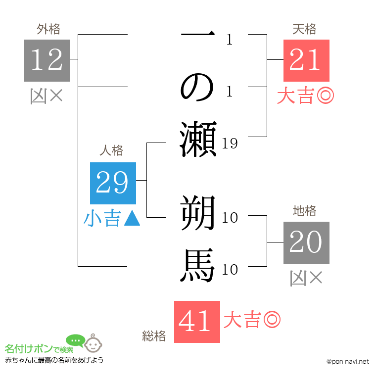 一の瀬 朔馬さんの姓名判断結果