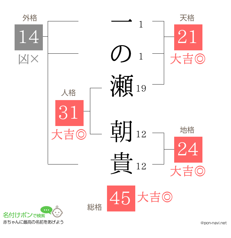 一の瀬 朝貴さんの姓名判断結果