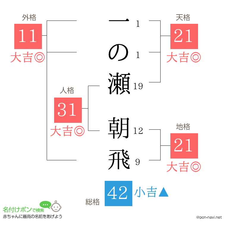 一の瀬 朝飛さんの姓名判断結果
