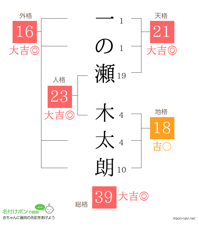 一の瀬 木太朗さんの姓名判断結果