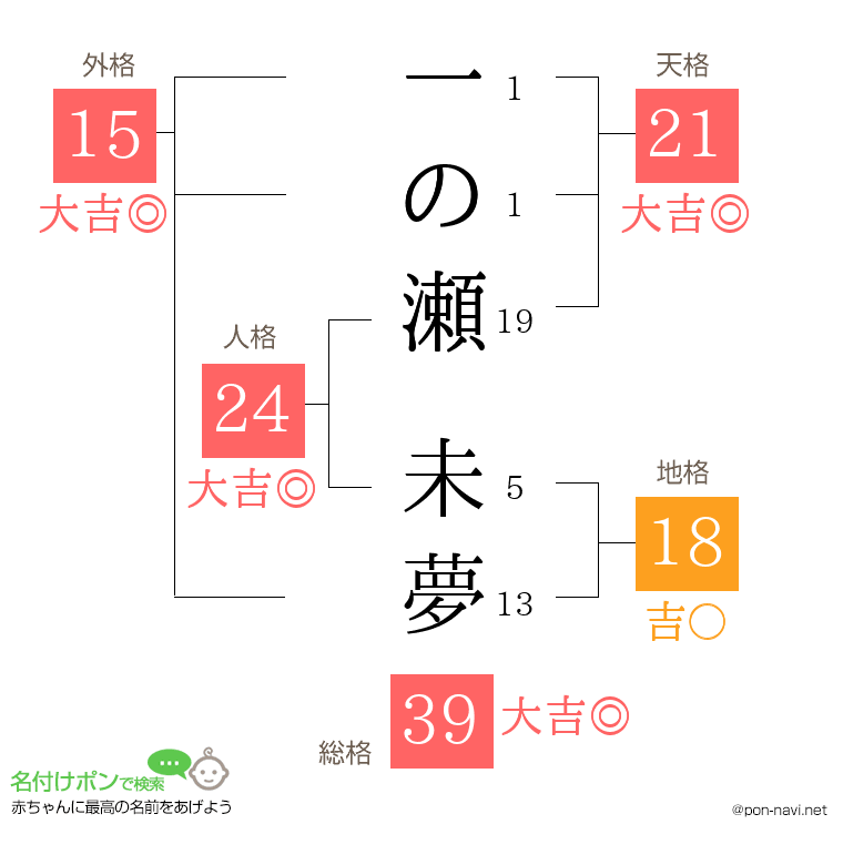 一の瀬 未夢さんの姓名判断結果