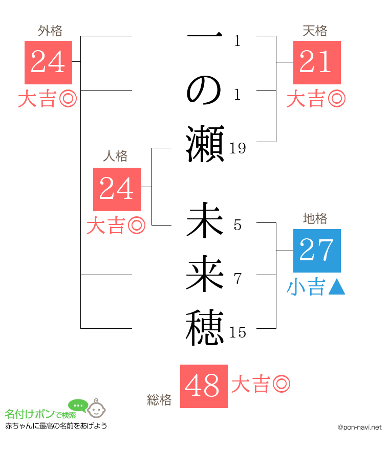 一の瀬 未来穂さんの姓名判断結果