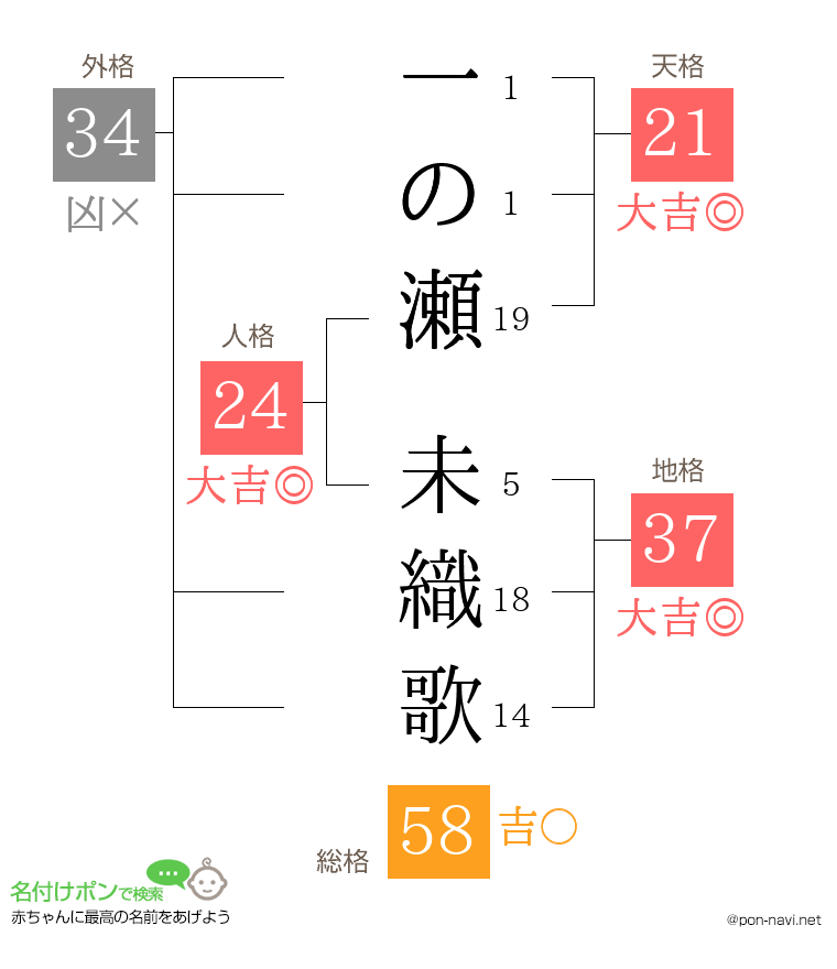 一の瀬 未織歌さんの姓名判断結果