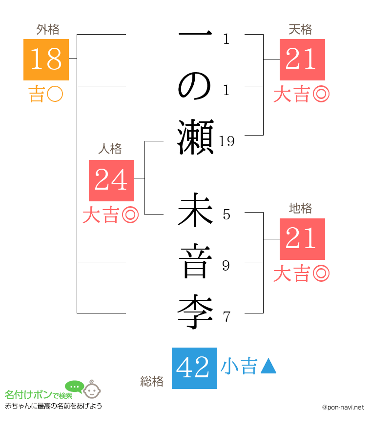 一の瀬 未音李さんの姓名判断結果