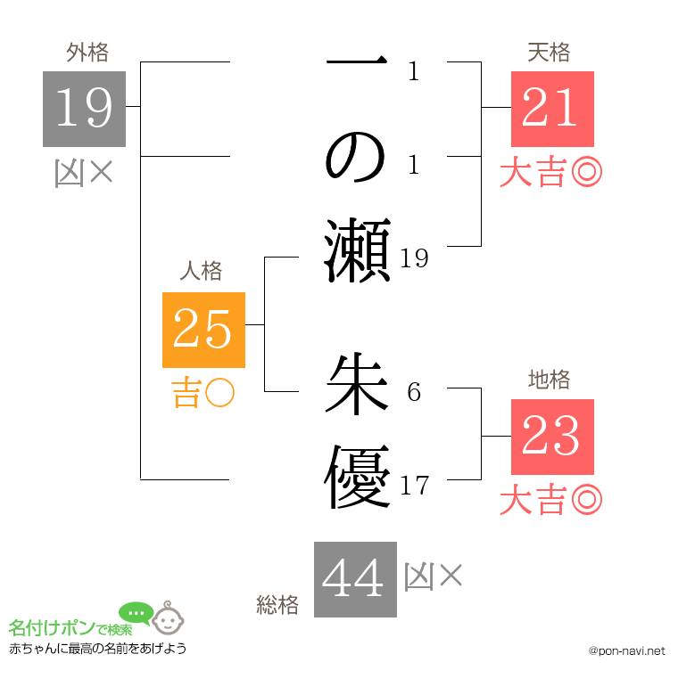 一の瀬 朱優さんの姓名判断結果