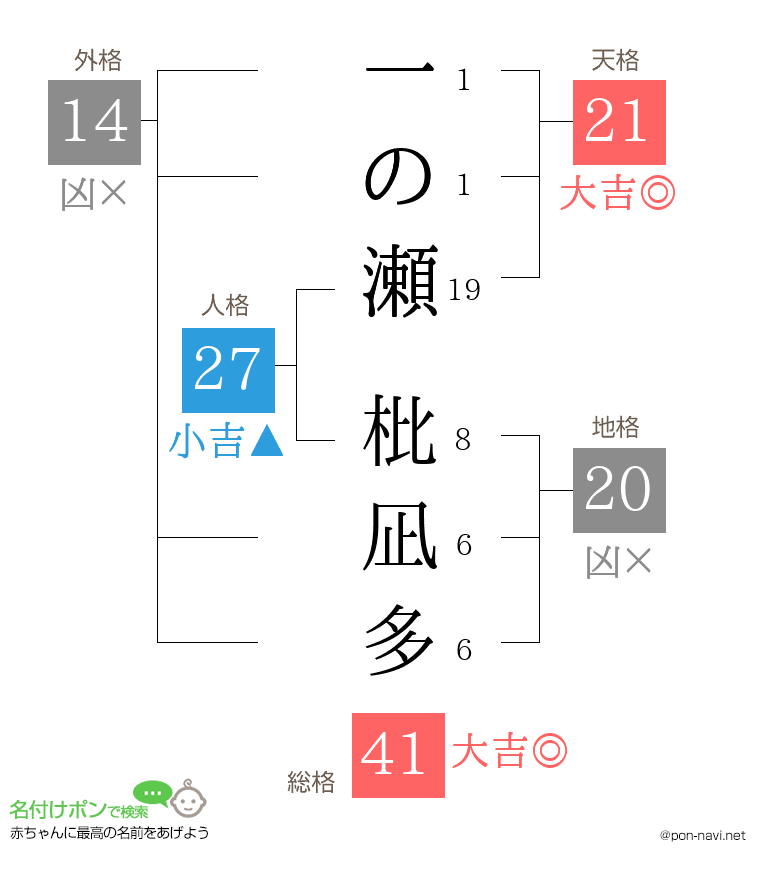 一の瀬 枇凪多さんの姓名判断結果