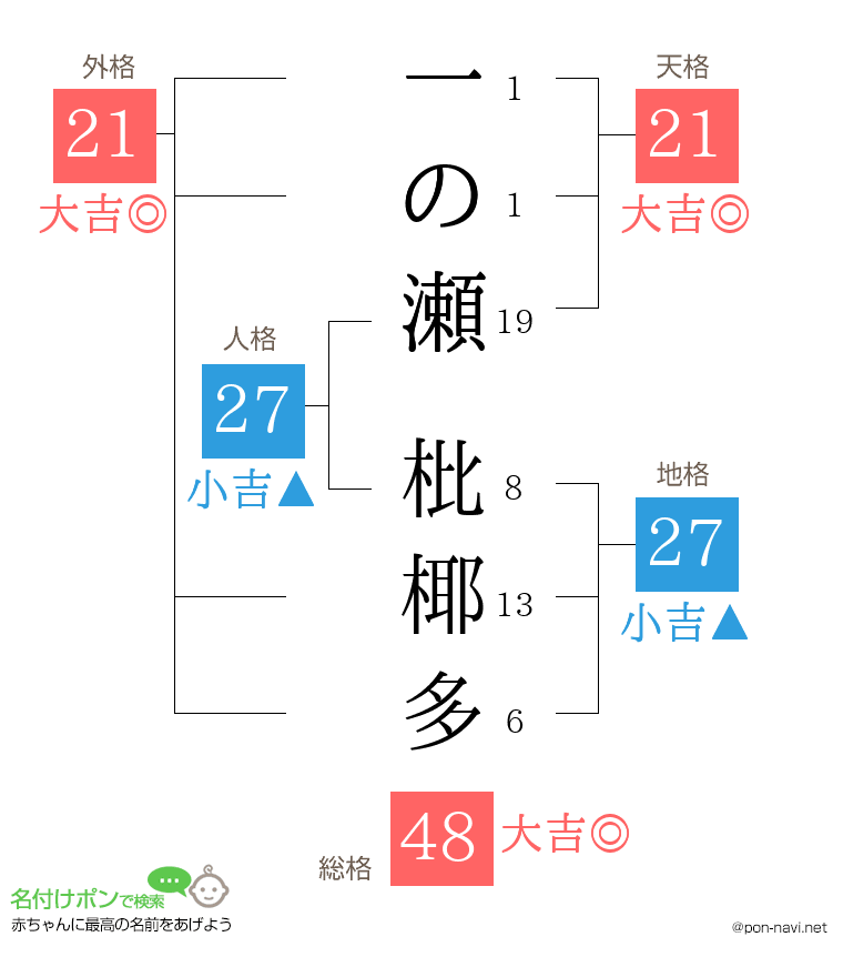 一の瀬 枇椰多さんの姓名判断結果