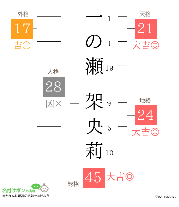 一の瀬 架央莉さんの姓名判断結果