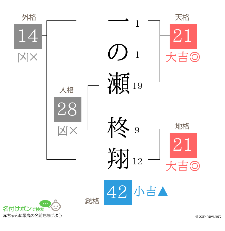 一の瀬 柊翔さんの姓名判断結果