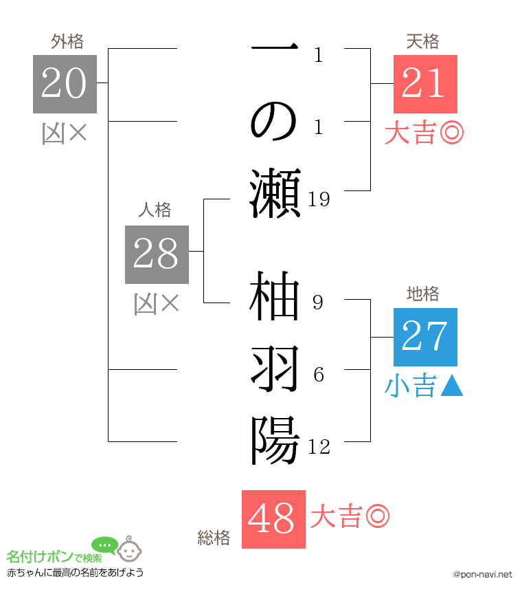 一の瀬 柚羽陽さんの姓名判断結果