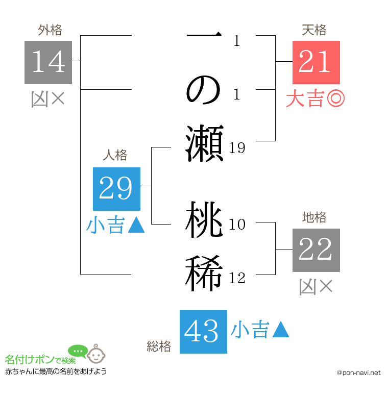 一の瀬 桃稀さんの姓名判断結果
