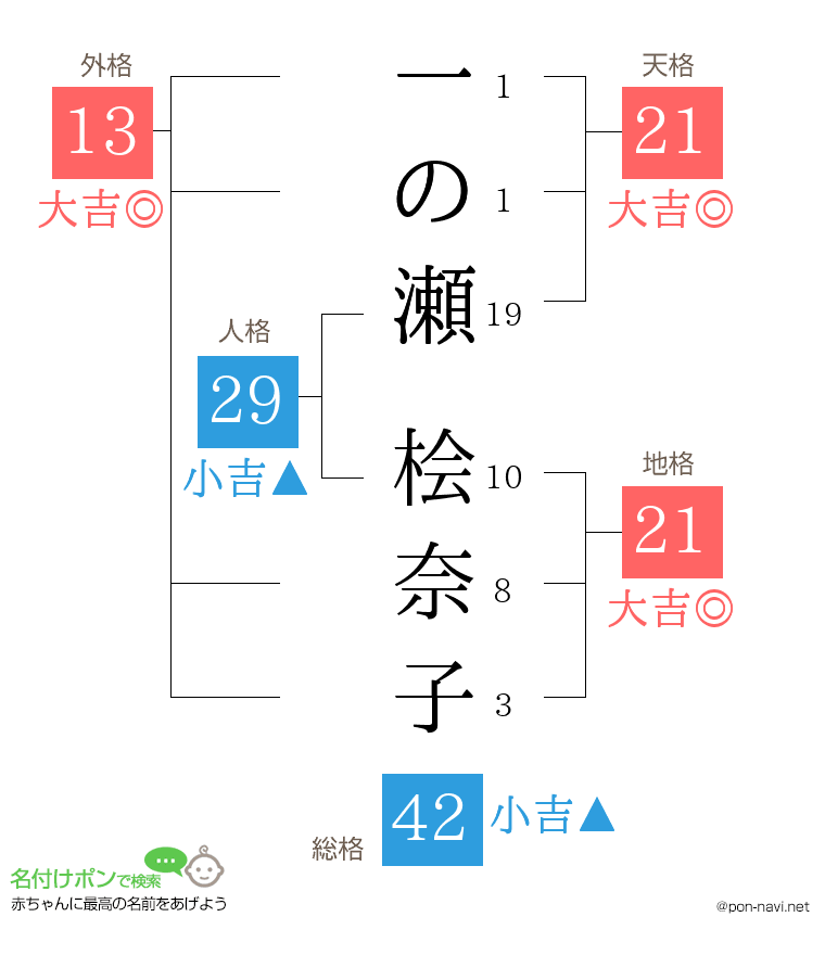 一の瀬 桧奈子さんの姓名判断結果